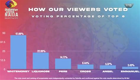 Big Brother Naija 2021 Season 6 Grand Finale Voting Results Big