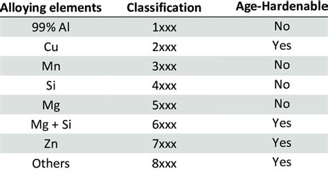 Classification Of Aluminium Alloys According To Alloying Elements And Download Scientific