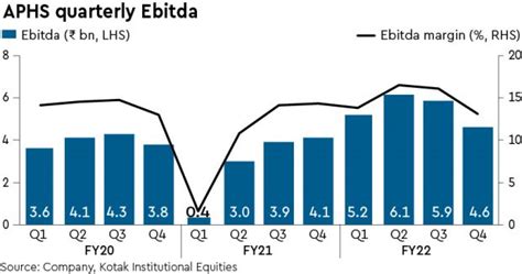 Apollo Hospitals Rating Buy Q4 Ebitda Was Below Expectation Market