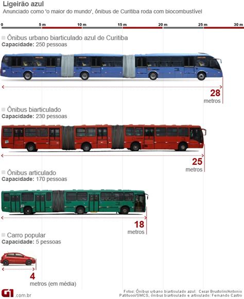Quantos Metros Tem Um Ônibus - Tudo é importante: O Maior ônibus do Mundo começa a rodar em Curitiba
