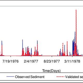 Comparison Between Observed And Simulated Simiyu Daily Sediment For