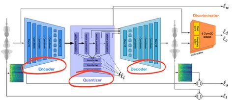 Musicgen From Meta Ai — Model Architecture Vector Quantization And