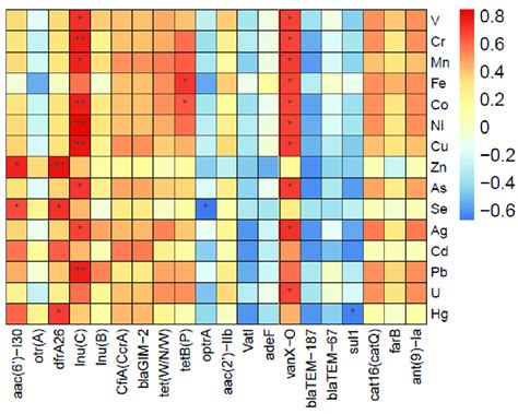 Heatmap Of Relative Abundance Of Args With Heavy Metals Significant