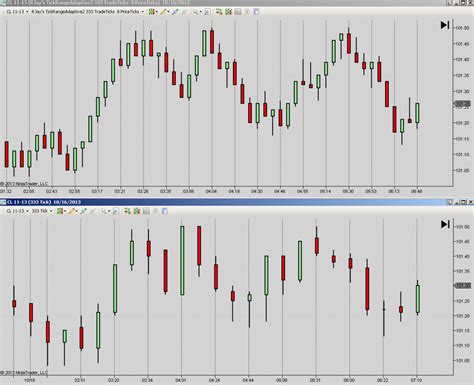 Tickrangeadaptive Ninjatrader Bar Chart By Rjay Innovative Trading