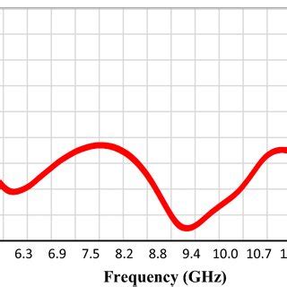 simulated  measured return loss curves  scientific diagram