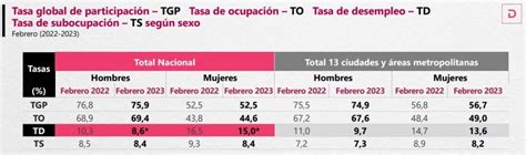 Tasa De Desempleo Colombia Así Les Fue A Hombres Y Mujeres