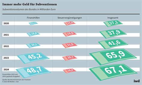 Subventionen In Deutschland Was Der Staat Am St Rksten F Rdert Iwd De