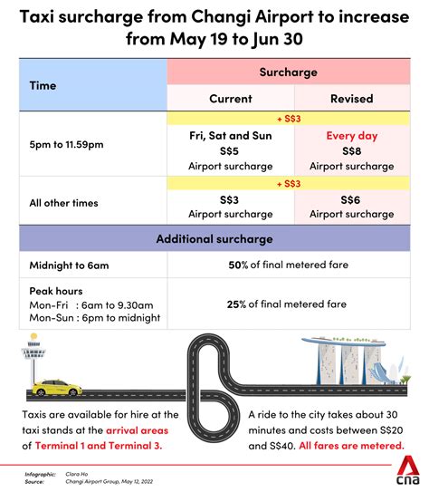Surcharges for taxi trips from Changi Airport to be raised by S$3 from