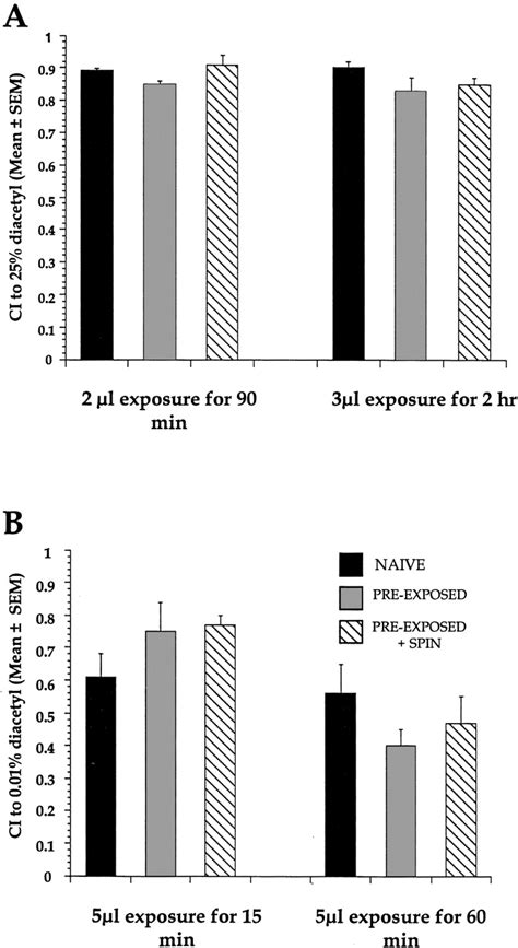 A Behavioral And Genetic Dissection Of Two Forms Of Olfactory