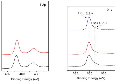 Xps Spectra Of Ti2p Line A And O1s Line B Of Tio Sol Gel Layers 2