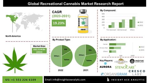 Recreational Cannabis Market Size Share And Trends Analysis To 2030