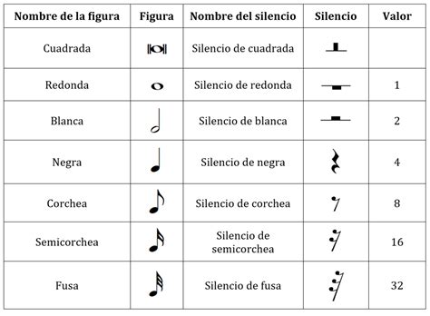 Notas Musicales Nombres Y Figuras Descargar Libros Gratis