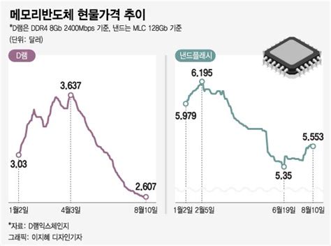 넉달새 30 뚝 D램 현물가 충격k반도체 영업익 27조 적신호 머니투데이