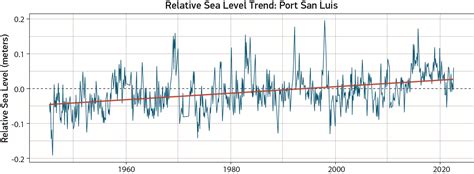 Relative Sea Level Trend Chart Rev Morro Bay National Estuary Program