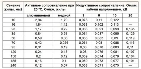Удельное активное сопротивление кабеля таблица. Значения удельных ...