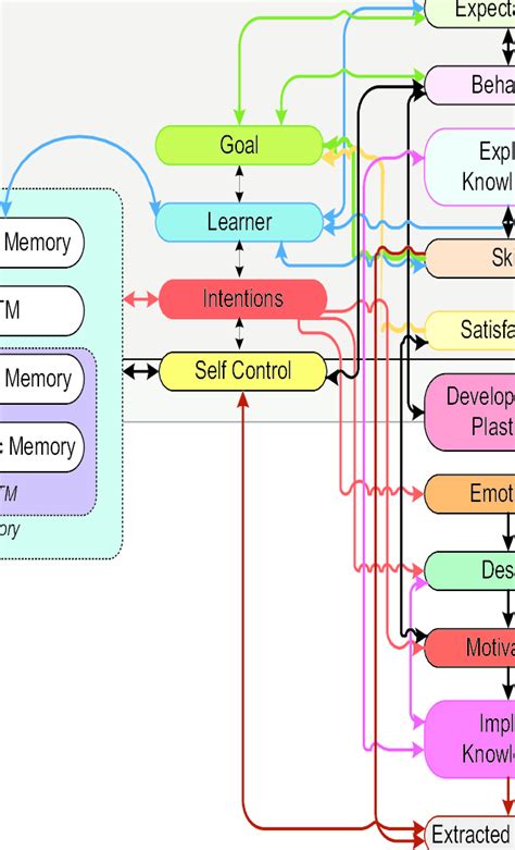 habit development framework  scientific diagram