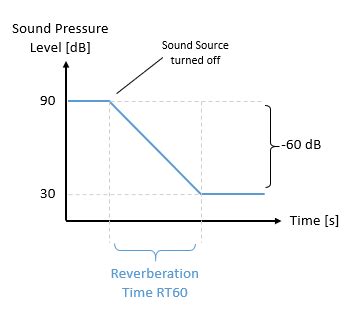 Tiempo De Reverberaci N Es Wiki Audio