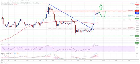 Bitcoin Prognose Kurs Bullish über 17k Gelingt Der Sprung Auf 18