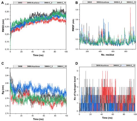 Md Simulation Results Rmsd Plot A Rmsf Plot B Rg C And D