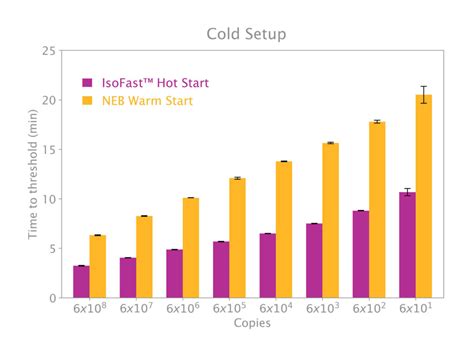 IsoFast Hot Start Bst Polymerase Mixes PCR Biosystems
