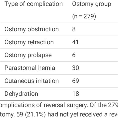 Related complications of ostomy | Download Scientific Diagram