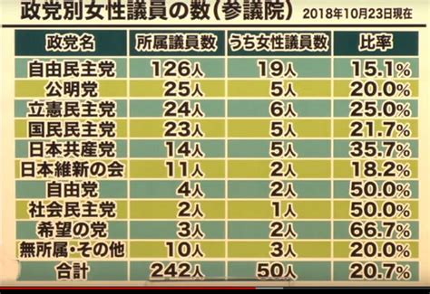 日本の女性議員の実態 各国女性国会議員割合ランク 日本は165位