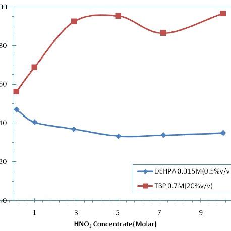 The Effect Of Hno Concentration On The Extraction For U By Tbp And D