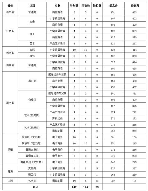 2023广东省外语艺术职业学院录取分数线（含2021 2022历年）大学生必备网