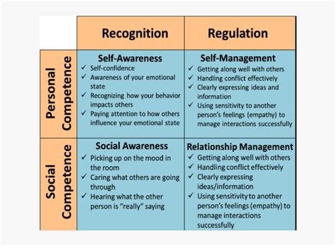 Daniel Goleman Emotional Intelligence Quadrants Hd Png Download