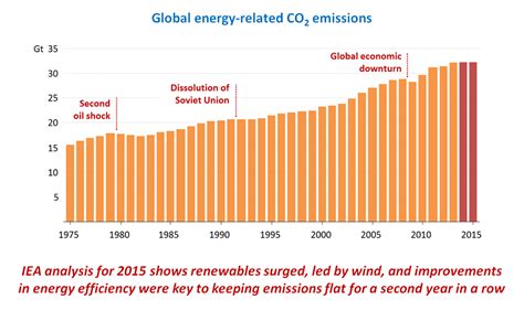 Decoupling Economic Growth From Carbon Emissions Center For Climate