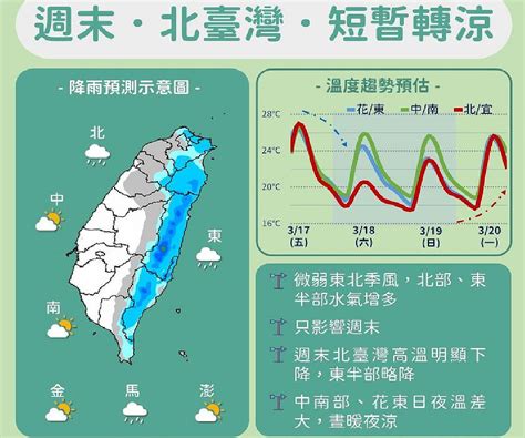 出門帶傘！降雨熱區曝 「這天」熱飆34度 Yahoo奇摩汽車機車