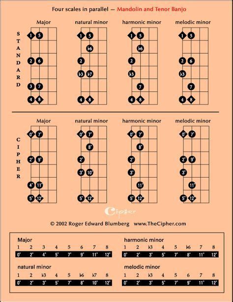 Mandolin Scales