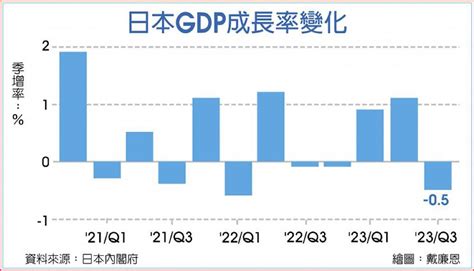 日經濟萎縮 負利率恐延長 日報 工商時報