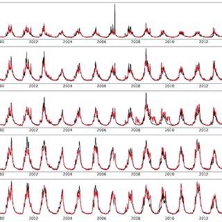 Observed And Simulated Daily Streamflow Using Hpd Model At Five