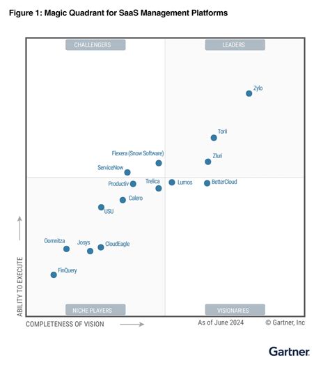Gartner Magic Quadrant for SaaS Management Platforms | Torii