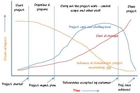 Project Lifecycle & Development Lifecycle: What you need to know for the PMP exam