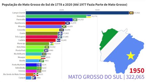 20 Cidades Mais Populosas Do Mato Grosso Do Sul De 1778 A 2020 Mato