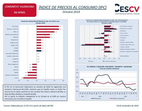 Ndice De Precios Al Consumo Ipc Octubre Comit Econ Mico Y Social