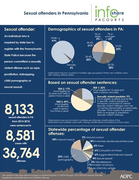 A Snapshot Of Sexual Offenders In Pennsylvania News News And Statistics Unified Judicial