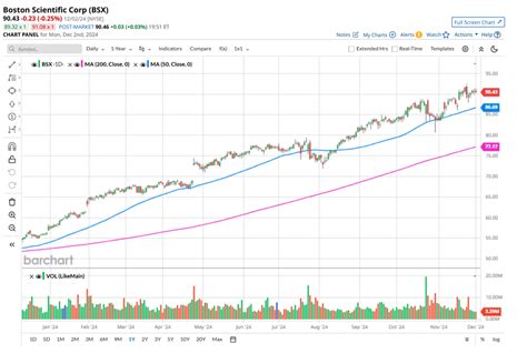 Is Boston Scientific Stock Outperforming the Dow? | Nasdaq