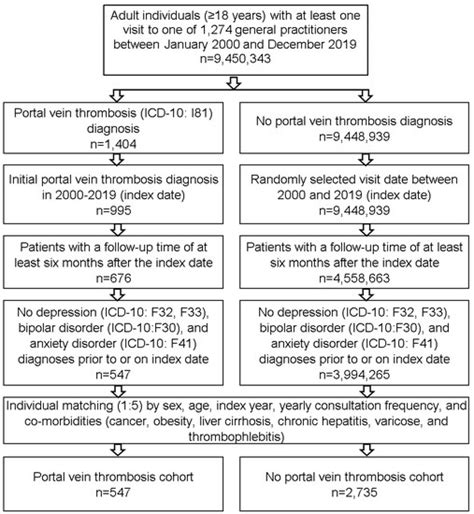 Jcm Free Full Text Portal Vein Thrombosis Is Associated With An