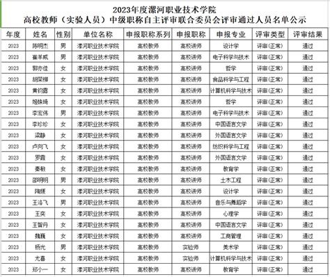 漯河职业技术学院2023年职称评审结果公示公告 漯河职业技术学院党委办公室行政办公室