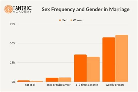 47 Interesting Sexless Marriage Statistics And Divorce Rates