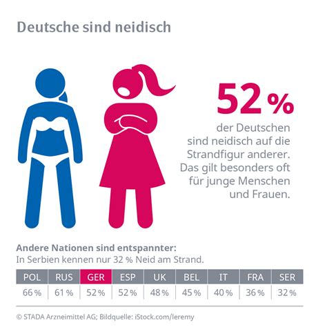 Internationaler Bikini Day Hälfte der Deutschen ist neidisch auf Strandfigur anderer STADA