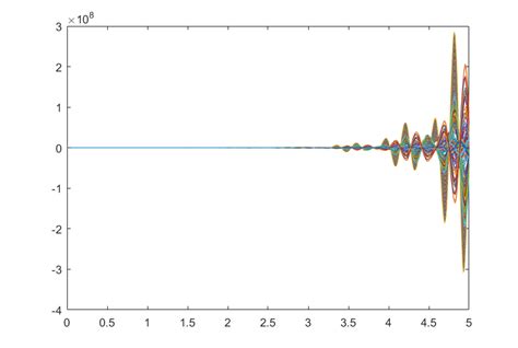 The State Trajectories Of Open Loop Systems With 100 Different Initial