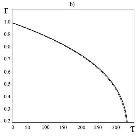 A B Plots Of The Dependence Of Pore Radius R On Time C D Plots