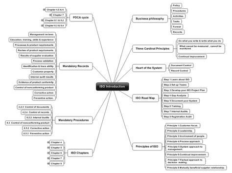 Mindmanager Iso Standard Introduction Mind Map Biggerplate