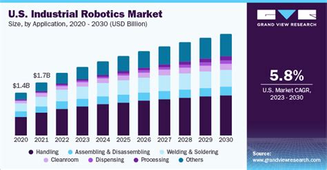 Global Industrial Robotics Market Size Share Report