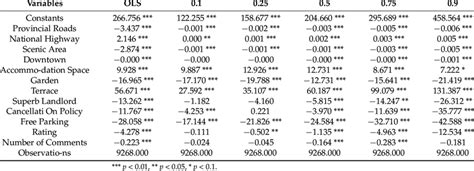 Ols And Quantile Regression Comparison Download Scientific Diagram