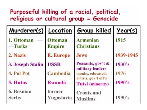 Genocide in History Lesson Plan for 7th - 11th Grade | Lesson Planet